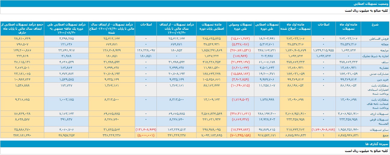 بانک ملت با ثبت تراز عملیاتی مثبت 2 و 16.1 هزار میلیاردی باز هم گل کاشت