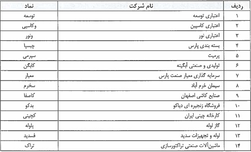 فهرست طبقه بندی 181 شرکت در تابلو سه رنگ بازار پایه اعلام شد