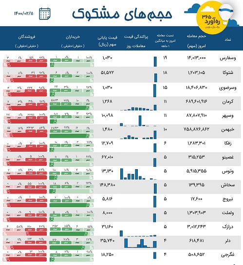 معاملات مشکوک "خبهمن"، دو سهم دارویی، پنج سرمایه گذاری + 7 نماد