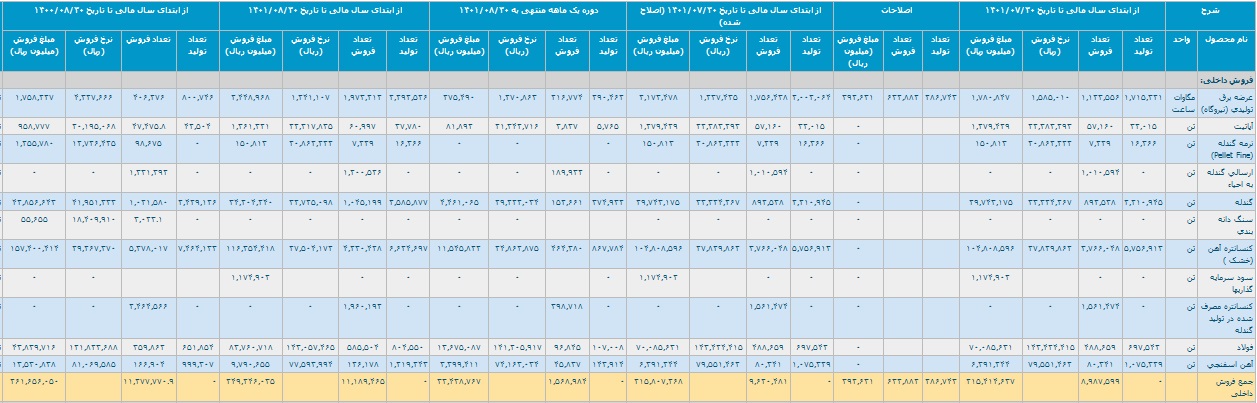 عملکرد آبان و 8 ماهه چادرملو با شناسایی درآمد 3.7 و 27.6 هزار میلیاردی