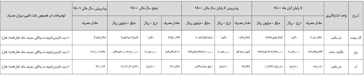 مقدار مصرف و نرخ گاز سوخت، برق و آب افق کوروش منتشر شد