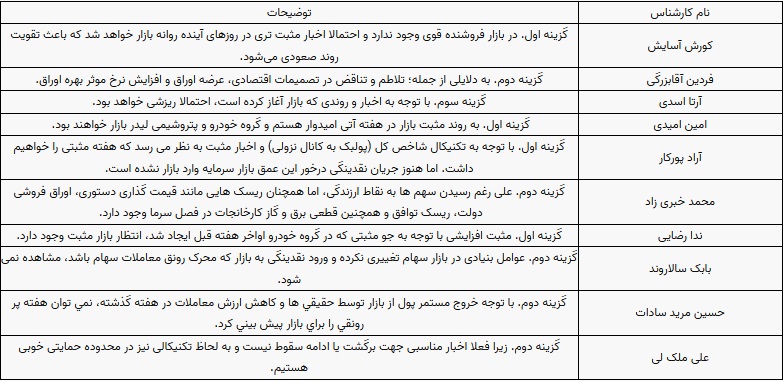 پیش بینی 10 کارشناس از روند بازار و شاخص بورس در هفته جاری