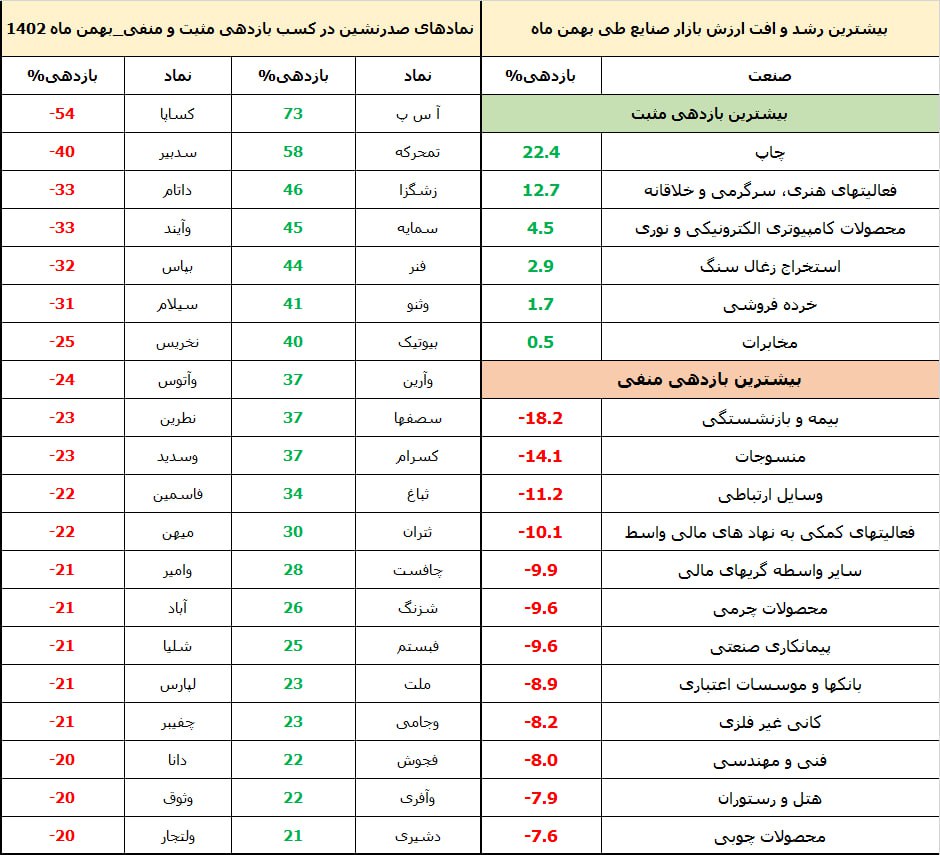 بازدهی مثبت و منفی یک ماهه صنایع و سهام از 73 و 54 درصد بیشتر نشد