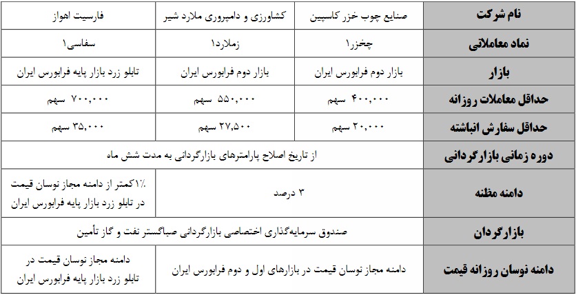 شروع بازارگردانی سه نماد فرابورسی با متغیرهای جدید از امروز