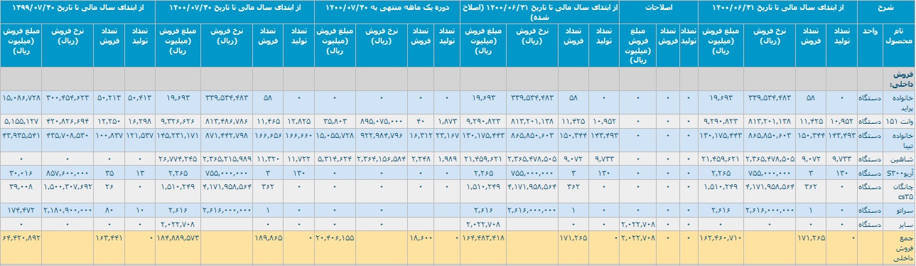 آمار تولید و فروش سایپا با رشد 187 درصدی و تحقق درآمد 18.5 هزار میلیاردی