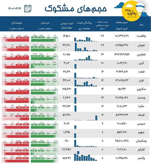 معاملات مشکوک یک پتروشیمی، زیرمجموعه "خودرو"، سهم سیمانی + 12 نماد