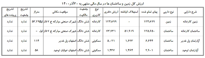 اولین فهرست زمین و ساختمان 10 شرکت بعد از مصوبه جدید سازمان بورس