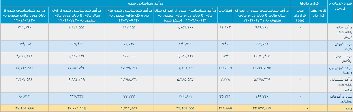 عملکرد 10 ماهه "پی پاد" با تحقق درآمد 3.9 هزار میلیاردی و رشد 85 درصدی