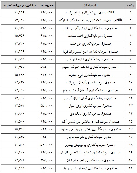 جزییات معاملات سرمایه‌گذاران واجد شرایط عرضه اولیه "زفجر" اعلام شد