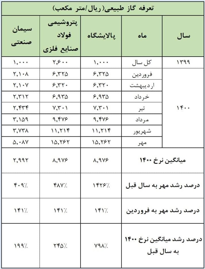 بررسی تعرفه خوراک شرکت های پترو پالایشی، فولادی، فلزی و سیمانی
