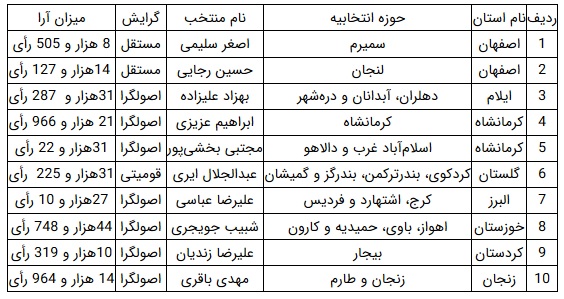 10 نماینده جدید وارد مجلس شدند: 7 اصولگرا، سه مستقل و یک نماینده قومیتی