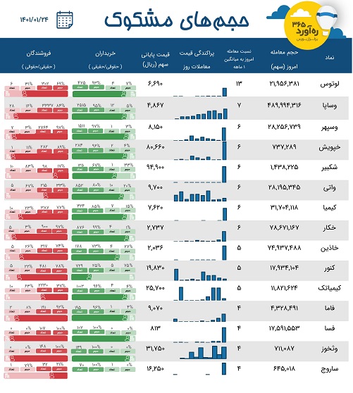 معاملات مشکوک دو پتروشیمی، دو زیرمجموعه سایپا، دومین تامین سرمایه + 10 نماد