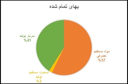 تحلیل بنیادی فولاد مبارکه و پیش بینی تولید و فروش ، سود و ... براساس 6 فرضیه