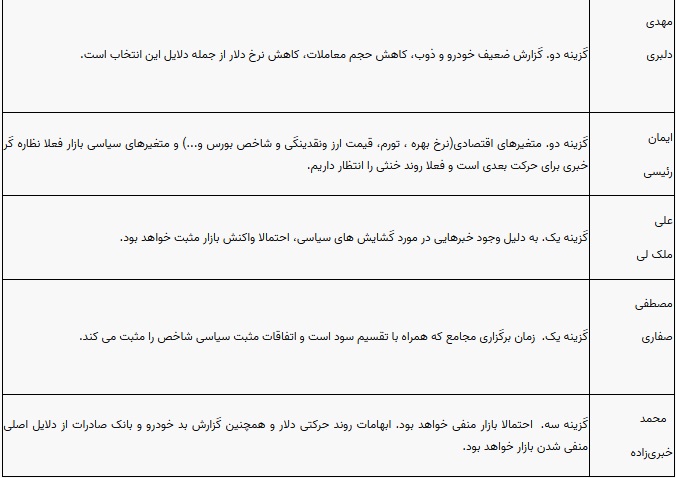 پیش بینی 10 کارشناس بورس از این هفته بازار سهام و شاخص