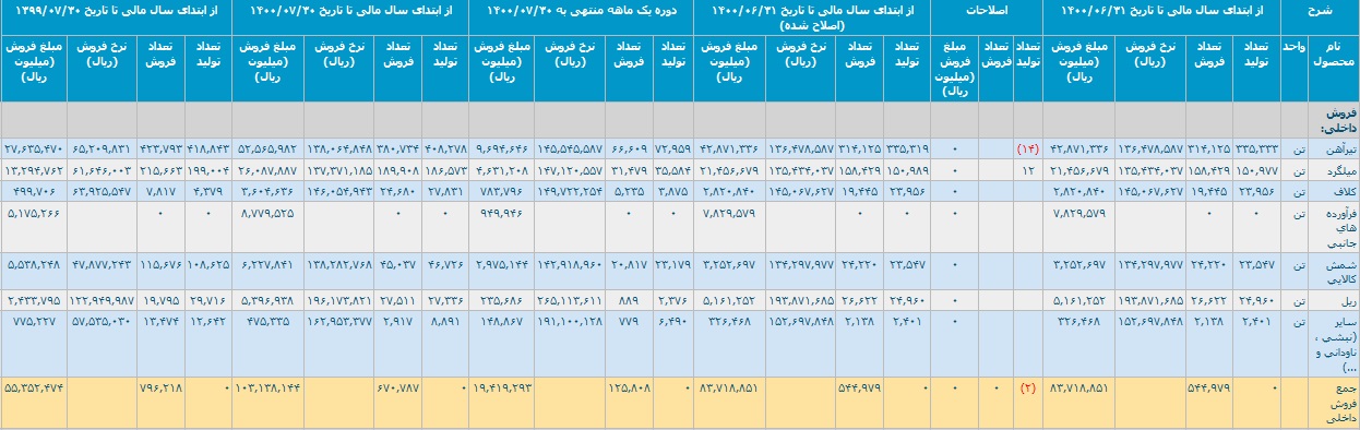 آمار تولید و فروش "ذوب" با کسب درآمد 19.2 هزار میلیارد تومانی