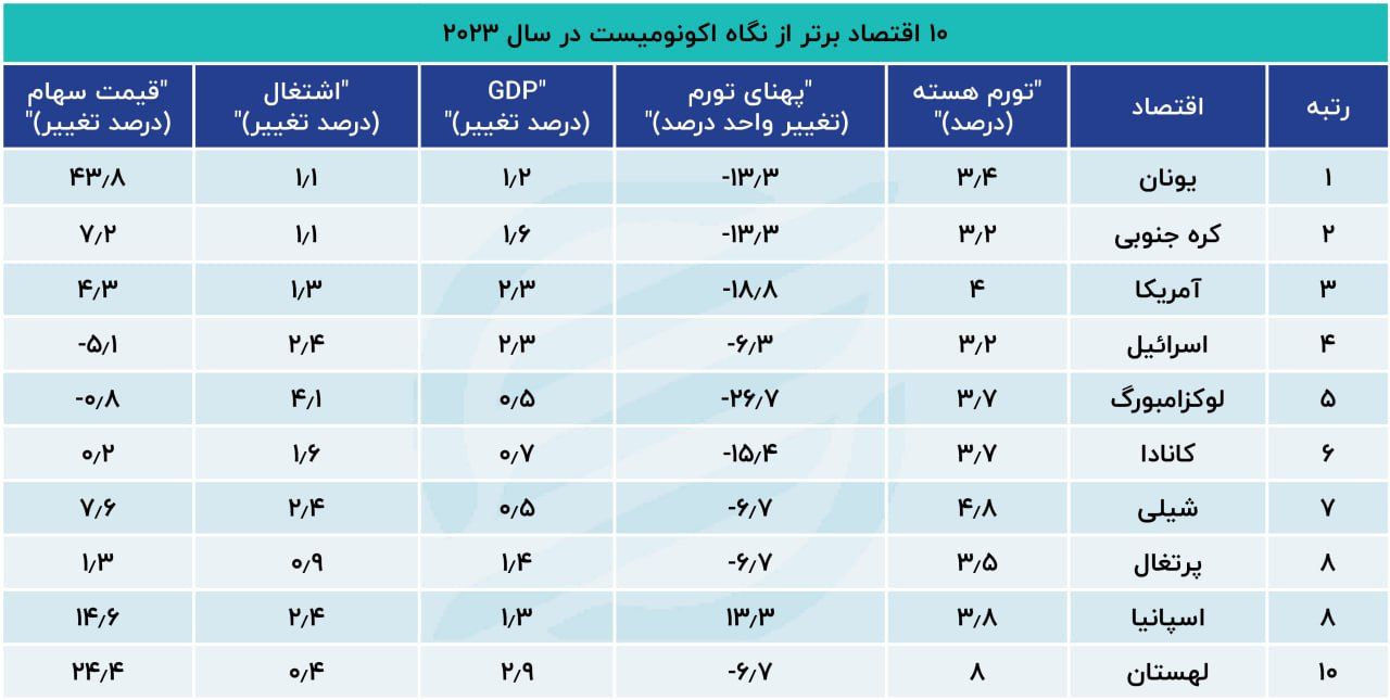 یونان با بازدهی 44 درصدی بورس و تورم 3.4 درصدی بهترین اقتصاد جهان شد