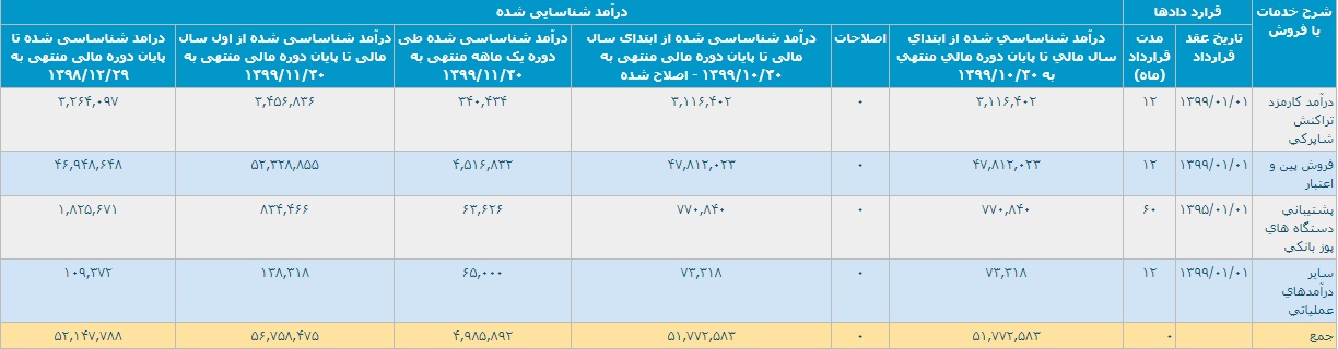 "آپ" 5.6 هزار میلیارد تومان درآمد محقق کرد / رشد 20 درصدی