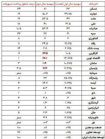 سهم فقط 24 درصدی وام نهضت ملی مسکن 26 بانک بورسی و دولتی
