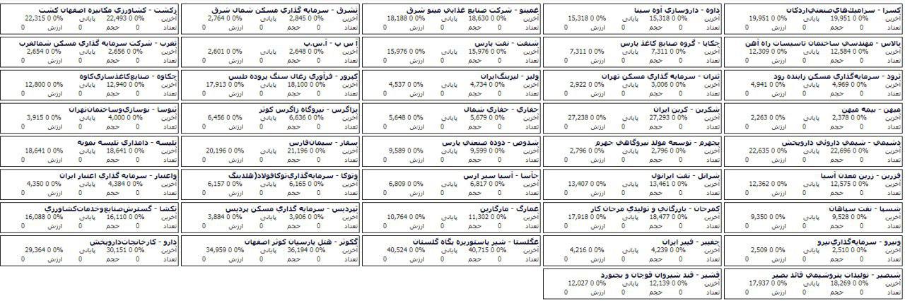 فهرست صف خرید و فروش 82 سهم در مرحله پیش گشایش بازار امروز