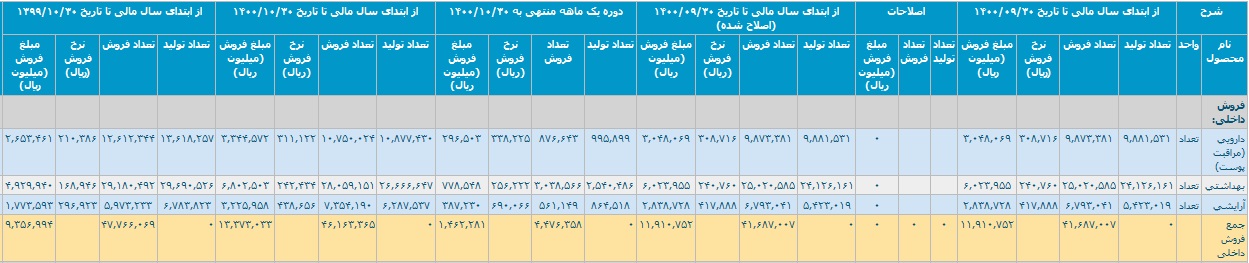 "افق، قرن، غکورش، کیمیاتک" رشد 54، 28، 30 و 42 درصدی ثبت کردند