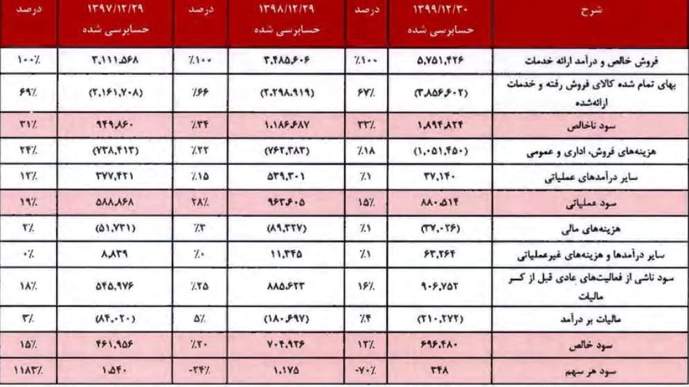 مشخصات شرکت200 میلیاردی که بعد از 5 سال دوباره آماده عرضه اولیه شد