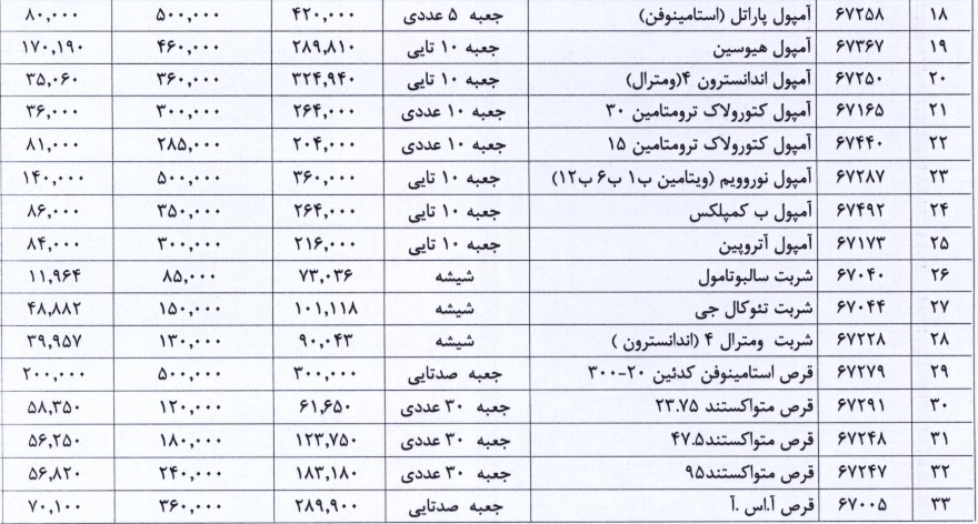 مجوز گرانی 14 تا 100 درصدی 33 محصول شرکت دارویی صادر شد
