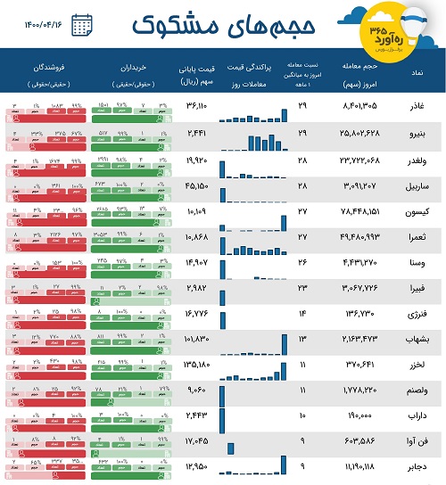 معاملات مشکوک یک پتروشیمی، دو شرکت از گروه املاک، سهم سیمانی + 11 نماد