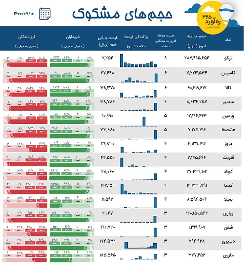 معاملات مشکوک بانک فرابورسی، دو پتروشیمی، سه سهم دارویی + 9 نماد
