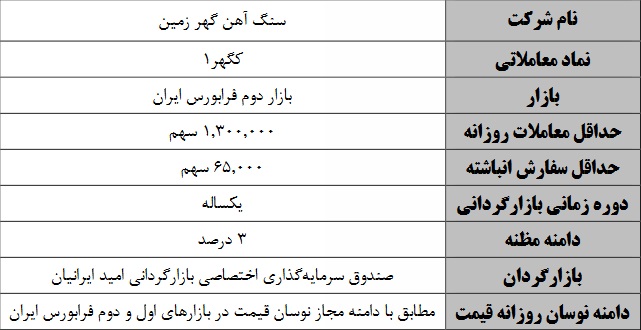 بازارگردانی سهم تازه وارد و دو شرکت فرابورسی از امروز و فردا