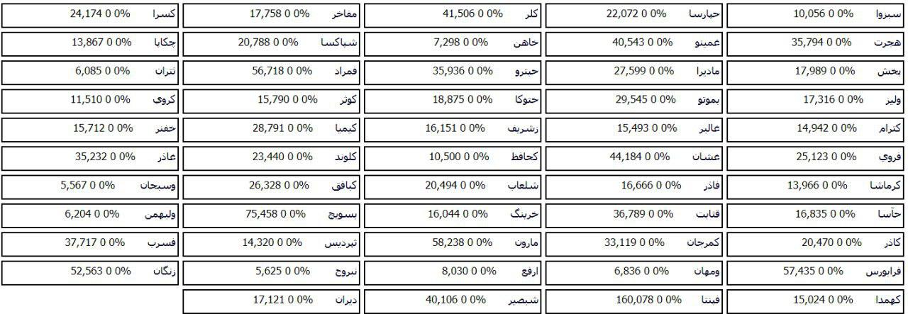 ترکیب صف خرید و فروش 74 سهم در مرحله پیش گشایش بازار امروز