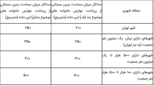 اصلاح طرح دو فوریتی کنترل و ساماندهی اجاره بهای املاک مسکونی تصویب شد