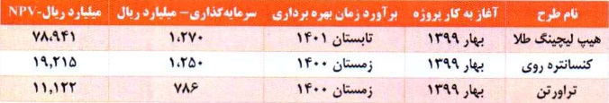 مشخصات شرکت جدید 300 میلیاردی و آماده عرضه اولیه 20 درصدی سهام
