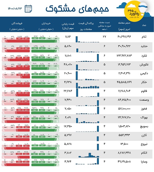 معاملات مشکوک شرکت فولادی، زیرمجموعه سایپا، دو سرمایه گذاری + 11 نماد
