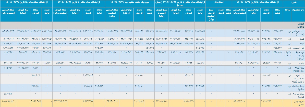آمار تولید و فروش سه ماهه چادرملو با شناسایی درآمد 13.2 هزار میلیاردی