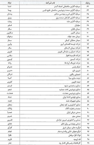 فهرست طبقه بندی 181 شرکت در تابلو سه رنگ بازار پایه اعلام شد