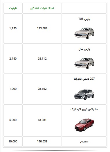 4.6 میلیون نفر برای خرید فقط 10 هزار خودرو ثبت نام کردند / اولویت نخست