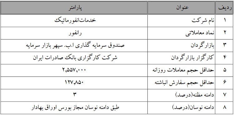 عملیات بازارگردانی سهام دو شرکت بورسی تمدید شد
