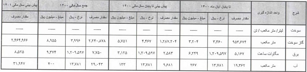 5 شرکت بورسی و فرابورسی دیگر هزینه انرژی دادند/ 3 روز مانده تا پایان مهلت