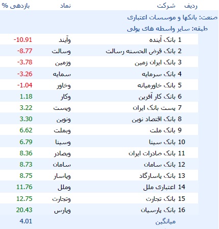 بازدهی مثبت و منفی یک ماهه سهام 16 بانک از 20 و 11 درصد بیشتر نشد