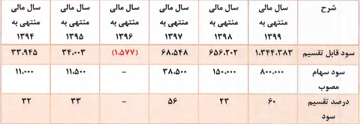 مشخصات شرکت 102 میلیارد تومانی و آماده عرضه اولیه 15 درصدی