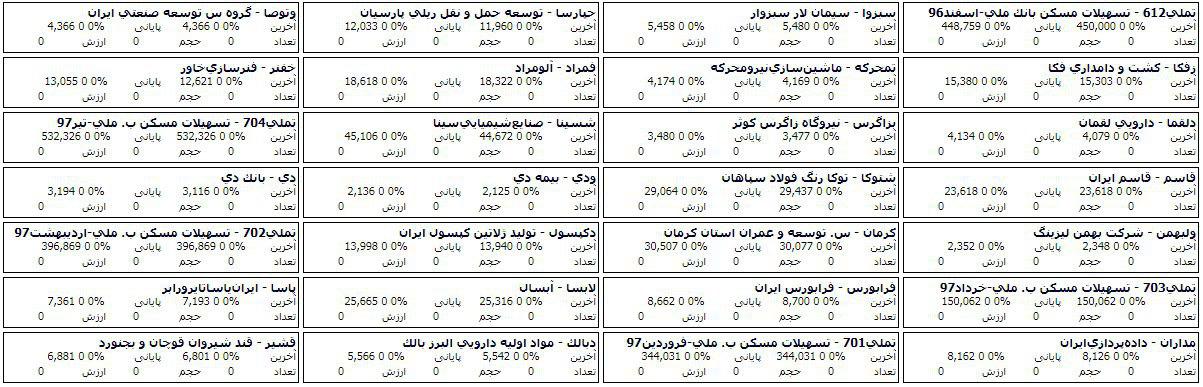 67 سهم در مرحله پیش گشایش صف خرید و فروش دارند
