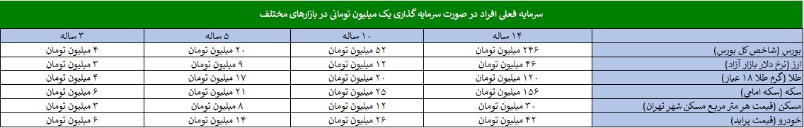 سود 245، 45 و 41 میلیونی از سرمایه گذاری یک میلیونی در بورس ، دلار و خودرو