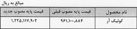 "خپارس" مجوز افزایش 27 درصدی فروش محصول کوییک آر را گرفت