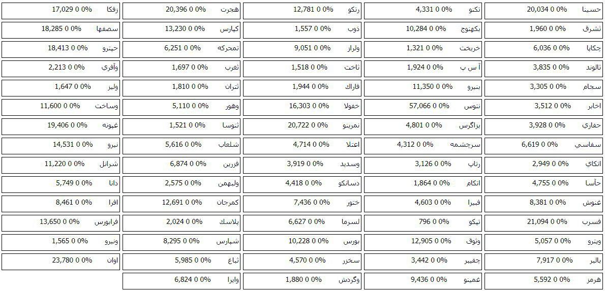 79 سهمی که در مرحله پیش گشایش صف خرید و فروش امروز دارند