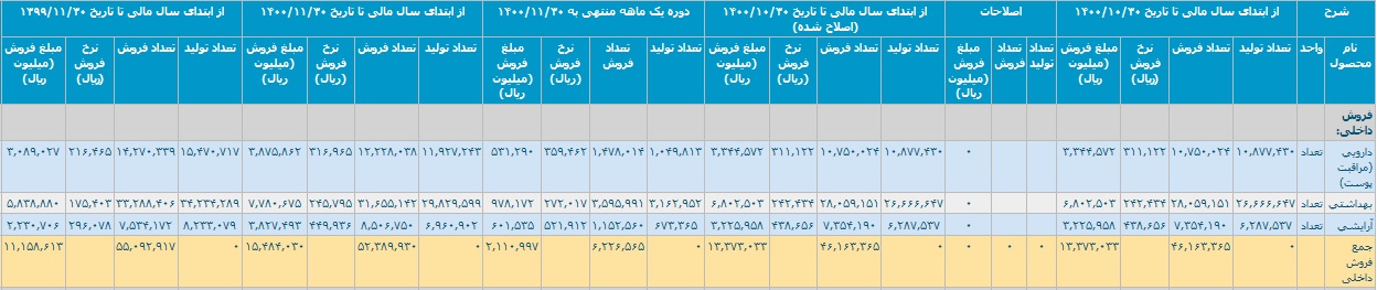 "کیمیاتک" 1.5 هزار میلیارد تومان درآمد محقق کرد / رشد 38 درصدی