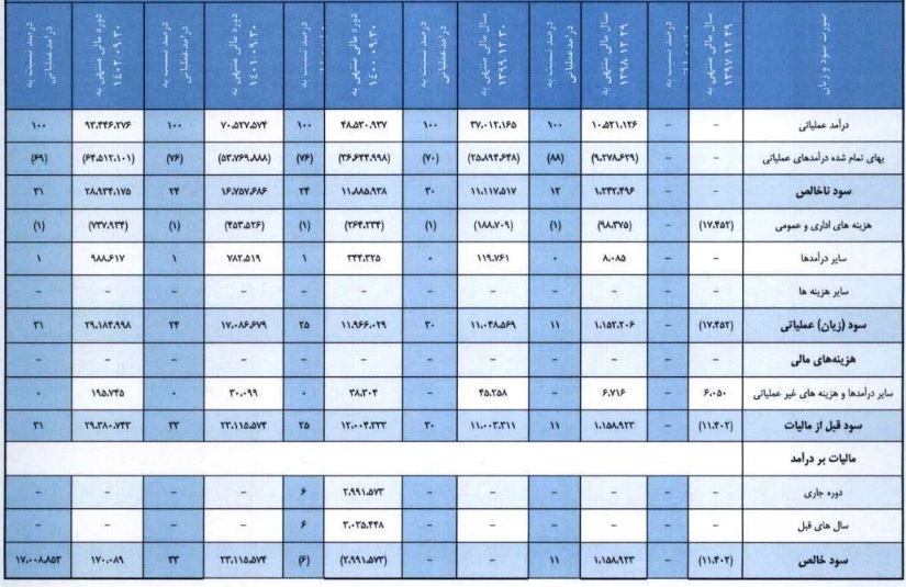 شرکت 2.7 هزار میلیارد تومانی در نوبت عرضه اولیه 12 درصدی ایستاد/ مشخصات
