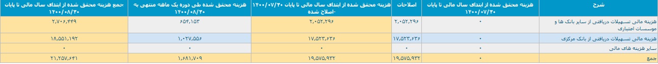 بانک ملت با ثبت تراز عملیاتی مثبت 2 و 16.1 هزار میلیاردی باز هم گل کاشت