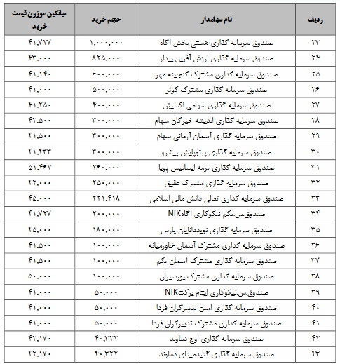 جزییات معاملات سرمایه‌گذاران واجد شرایط عرضه اولیه "فروژ" اعلام شد
