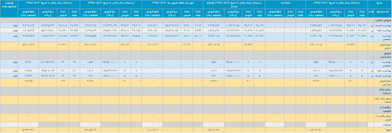 گزارش عملکرد 8 ماهه "قرن" با رشد 62 درصدی درآمدها منتشر شد