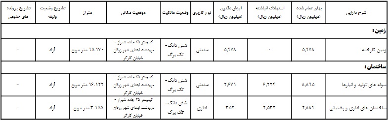 اولین فهرست زمین و ساختمان 10 شرکت بعد از مصوبه جدید سازمان بورس